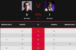 开云官网-范争一力克威尔逊晋级 吴宜泽输球仍获“火箭”点赞