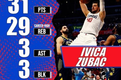 登录入口-受克罗地亚世界杯大胜鼓舞！祖巴茨31+29刷爆纪录